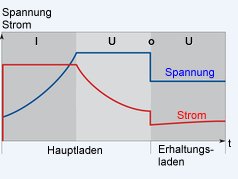 IUoU-Kennlinie